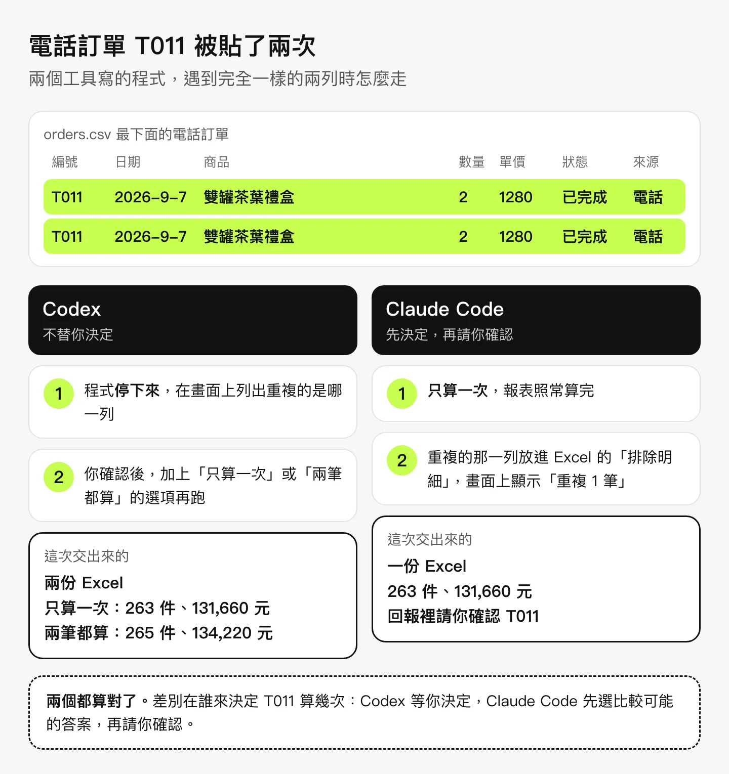 圖表：電話訂單 T011 被貼了兩次，兩列完全一樣，兩個工具寫的程式怎麼處理。Codex 不替你決定：程式停下來，在畫面上列出重複的是哪一列，你確認後加上「只算一次」或「兩筆都算」的選項再跑；這次交出兩份 Excel，只算一次是 263 件、131,660 元，兩筆都算是 265 件、134,220 元。Claude Code 先決定再請你確認：只算一次、報表照常算完，重複的那一列放進 Excel 的「排除明細」，畫面上顯示「重複 1 筆」；這次交出一份 Excel，263 件、131,660 元，回報裡請你確認 T011