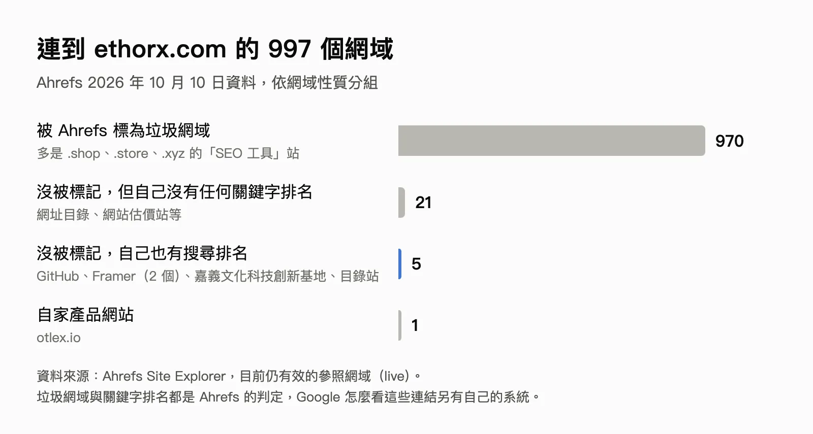 長條圖：連到 ethorx.com 的 997 個網域，被 Ahrefs 標為垃圾網域 970 個，沒被標記但自己沒有任何關鍵字排名 21 個，沒被標記且自己也有搜尋排名 5 個，自家產品網站 1 個