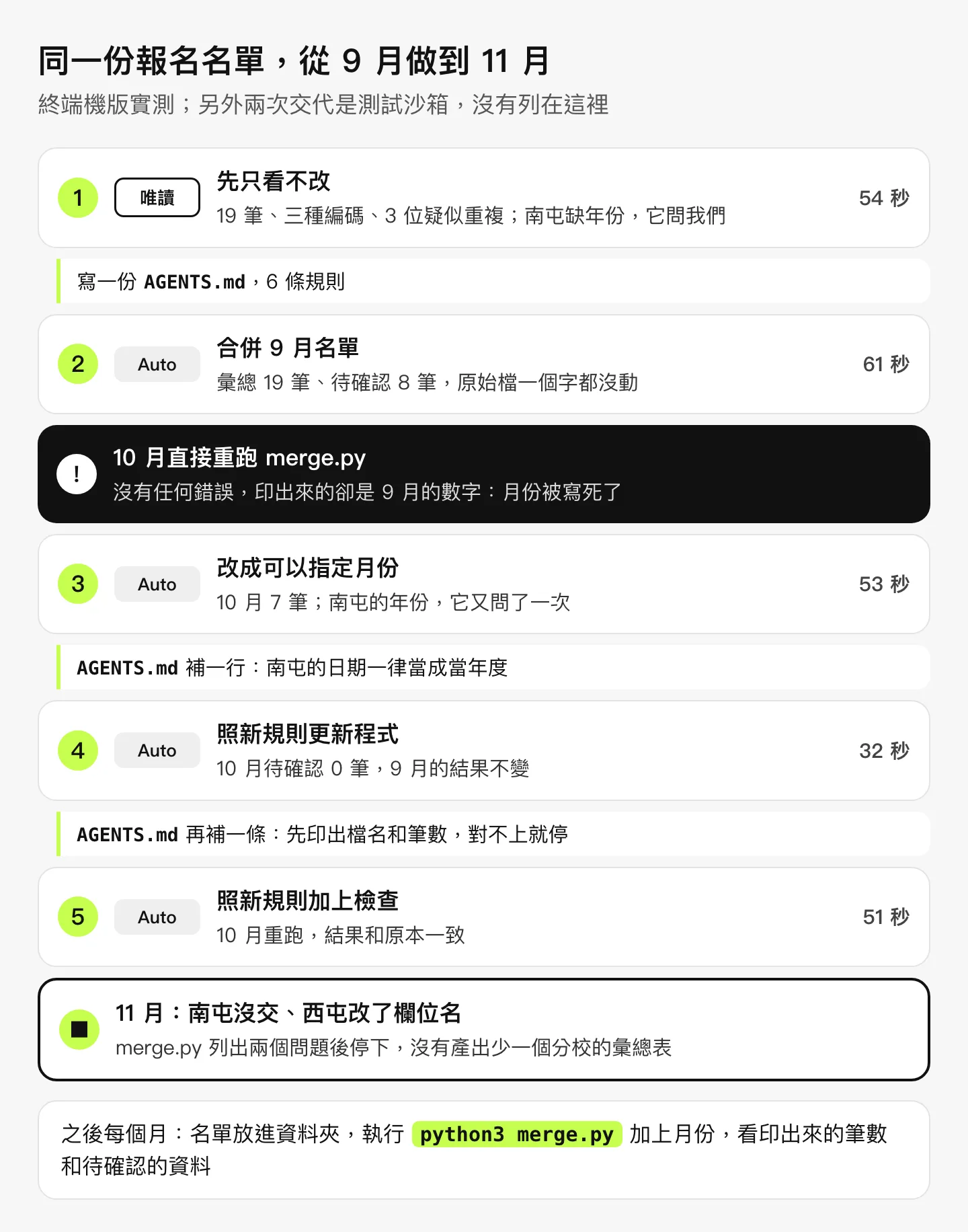圖表:補習班名單從 9 月做到 11 月。先唯讀看名單、寫 AGENTS.md、合併 9 月;10 月直接重跑卻印出 9 月數字;改成可指定月份、補兩條規則;11 月缺檔和欄位改名時,程式停下來沒有產出