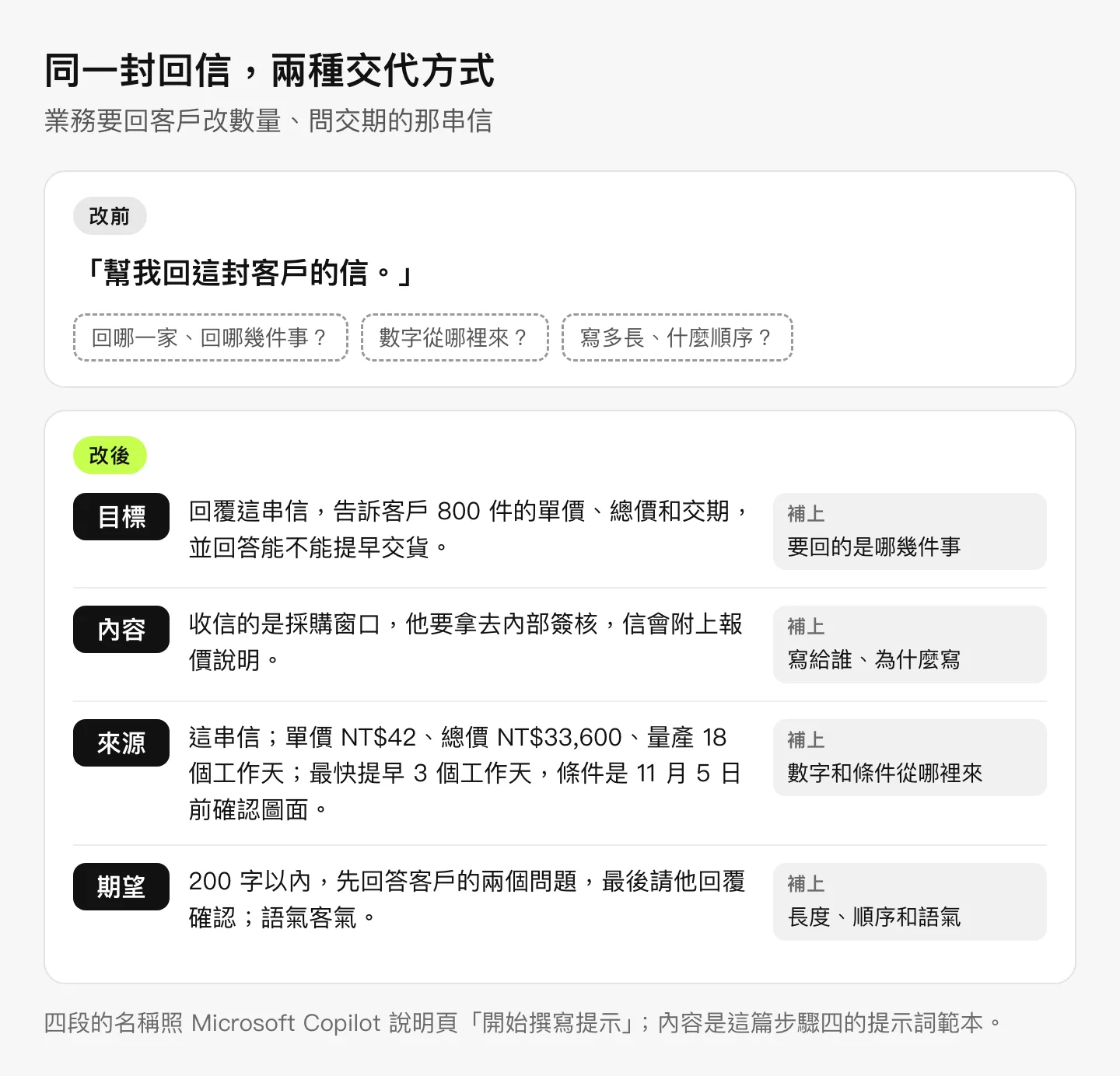 改前改後對照圖:改前只有一句「幫我回這封客戶的信。」,旁邊標出三個沒交代的問題:回哪一家、回哪幾件事,數字從哪裡來,寫多長、什麼順序。改後寫成四段:目標是回覆這串信、告訴客戶 800 件的單價總價和交期並回答能不能提早交貨,補上要回的是哪幾件事;內容是收信的是採購窗口、要拿去內部簽核、信會附上報價說明,補上寫給誰和為什麼寫;來源是這串信、單價 NT$42、總價 NT$33,600、量產 18 個工作天,以及最快提早 3 個工作天、條件是 11 月 5 日前確認圖面,補上數字和條件從哪裡來;期望是 200 字以內、先回答兩個問題再請對方確認,補上長度、順序和語氣