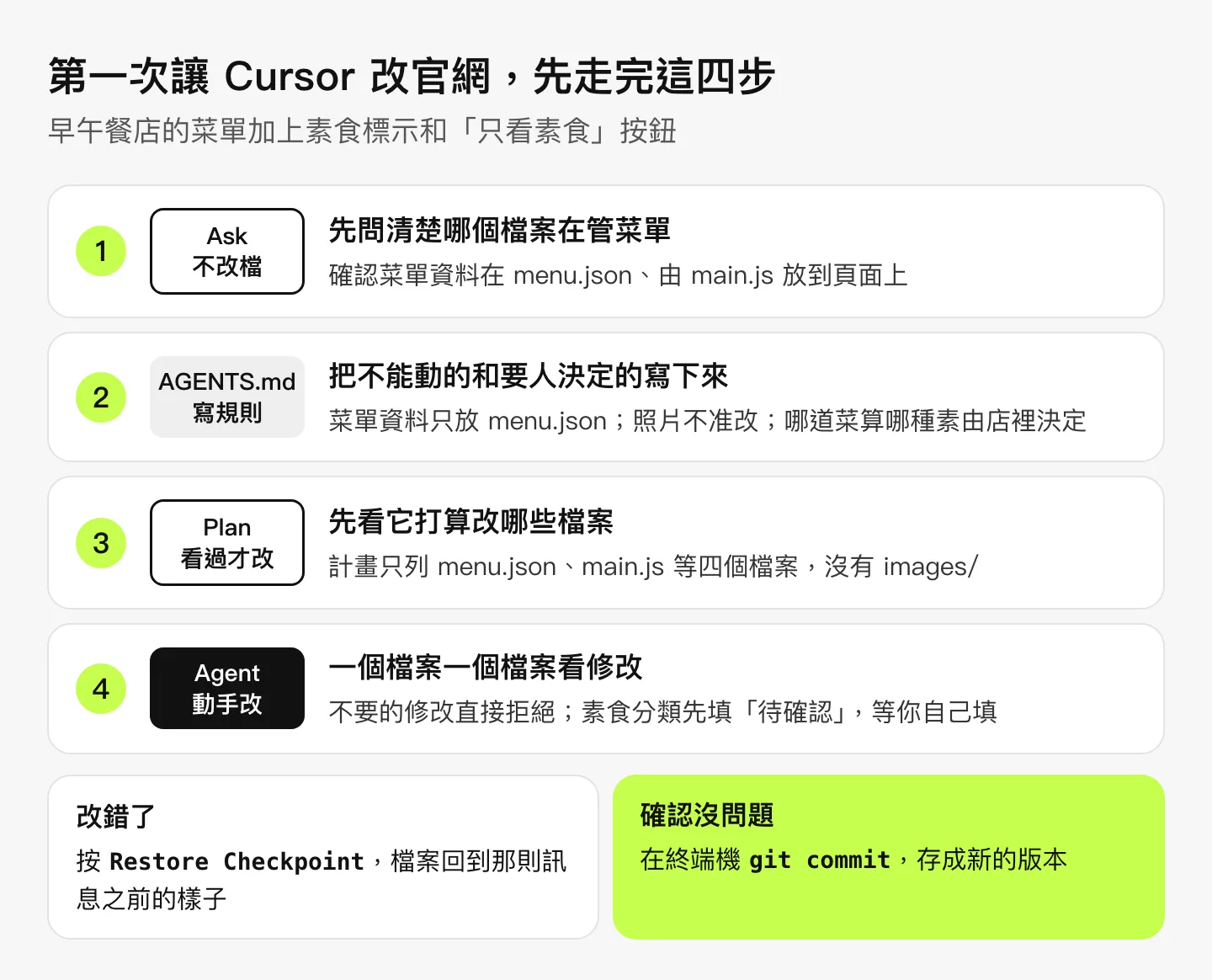 圖表:第一次讓 Cursor 改早午餐店官網的四步。Ask 不改檔,先問清楚菜單資料在 menu.json;AGENTS.md 寫規則;Plan 先看計畫只動四個檔案;Agent 動手改,素食分類先填待確認。改錯了按 Restore Checkpoint,確認沒問題就 git commit
