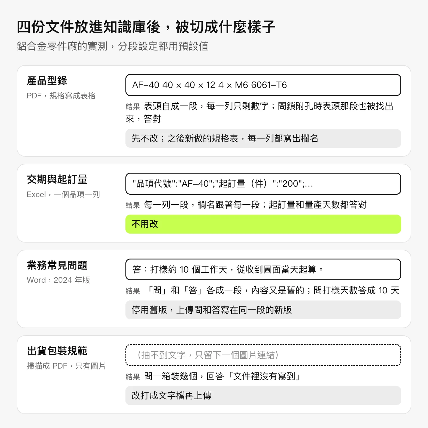 四份文件放進知識庫後的分段結果：產品型錄 PDF 表頭與每個型號分開；交期與起訂量 Excel 每個品項一段、欄名跟著每一段，答對；業務常見問題 Word 的「問」和「答」各成一段，內容又是舊的；出貨包裝規範掃描檔抽不到文字，只留下一個圖片連結