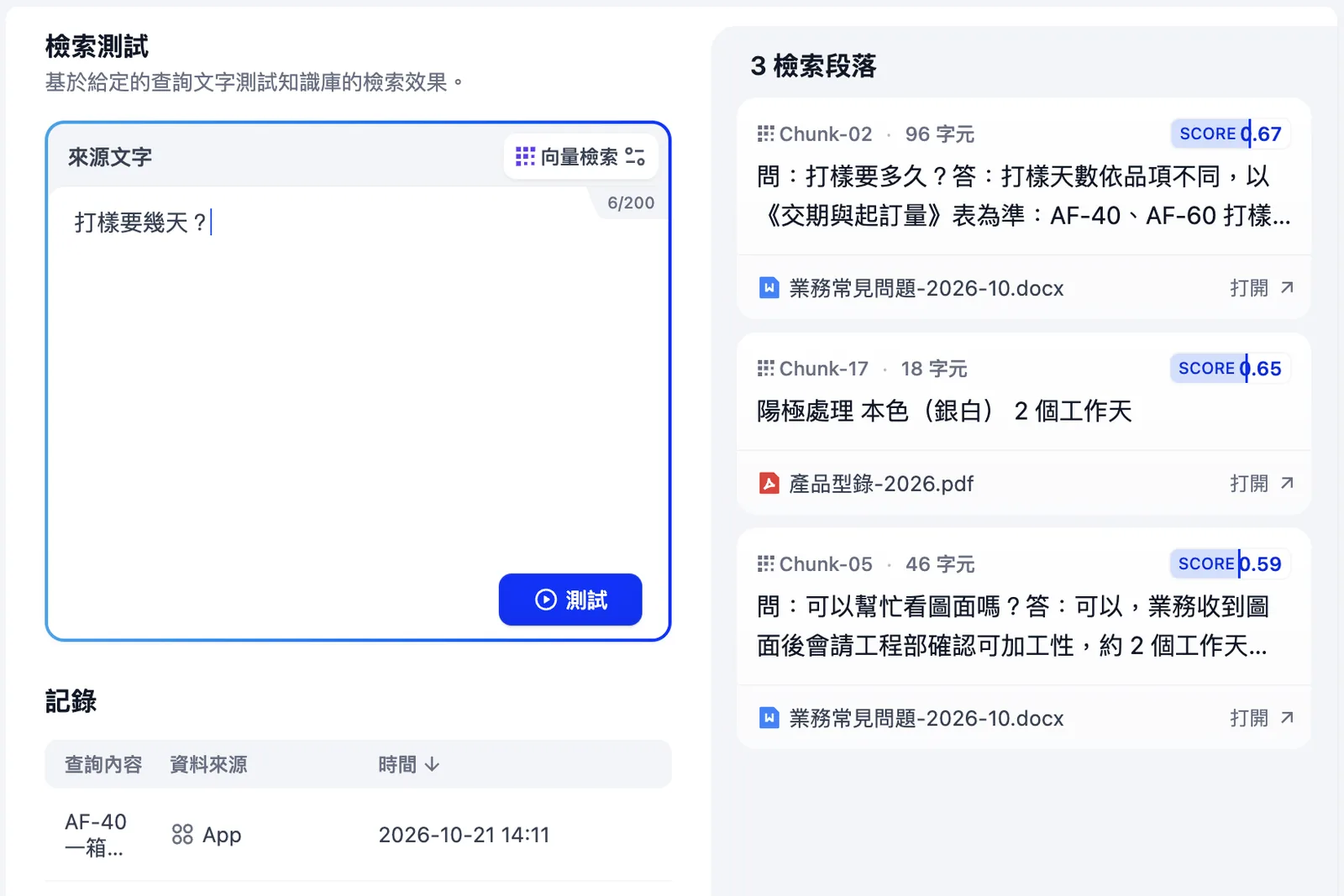 Dify 檢索測試截圖：輸入「打樣要幾天？」，第一段是業務常見問題-2026-10.docx 的「問：打樣要多久？答：打樣天數依品項不同……AF-40、AF-60 打樣 7 個工作天，LB-25、LB-40 打樣 5 個工作天」分數 0.67，接著是型錄的陽極處理天數 0.65 和常見問題的圖面審查 0.59