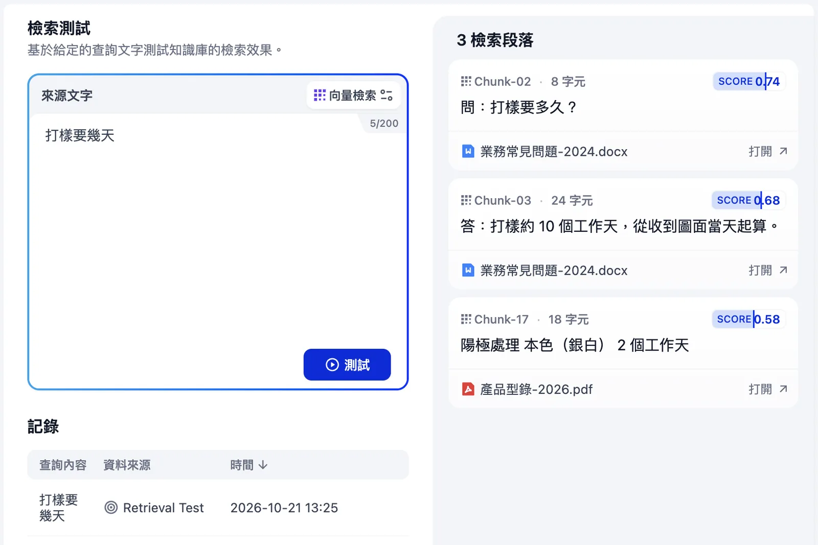 Dify 檢索測試截圖：輸入「打樣要幾天」，找到 3 段：業務常見問題-2024.docx 的「問：打樣要多久？」分數 0.74、「答：打樣約 10 個工作天，從收到圖面當天起算。」0.68，以及產品型錄-2026.pdf 的「陽極處理 本色（銀白） 2 個工作天」0.58