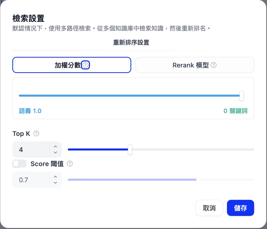 Dify 聊天助手的檢索設置對話框截圖：預設使用多路徑檢索，重新排序設置選「加權分數」，語義 1.0、關鍵詞 0，Top K 為 4，Score 閾值關閉