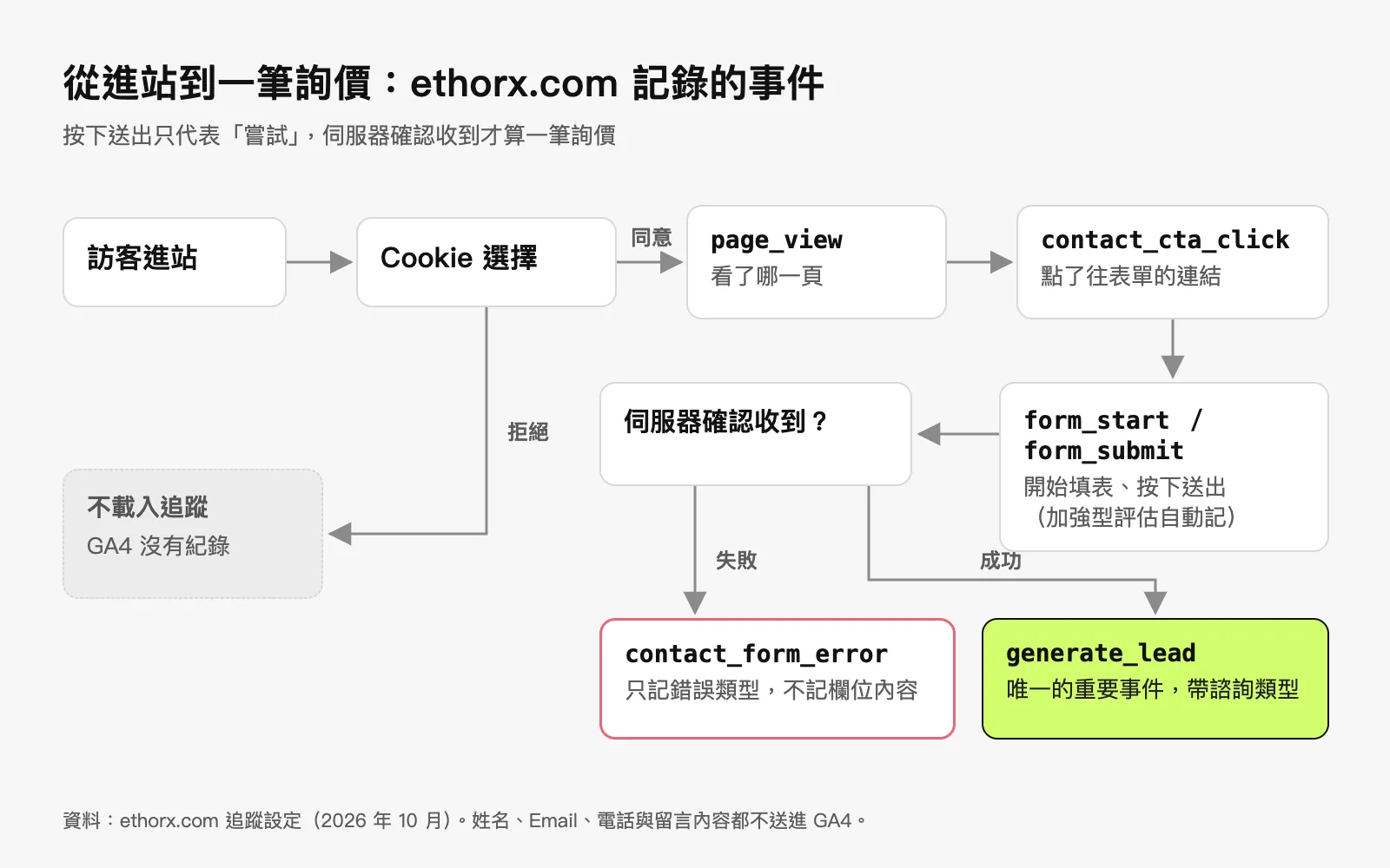從進站到一筆詢價的事件流程圖：訪客進站後先決定 Cookie，拒絕就不載入追蹤；同意後依序記錄 page_view、contact_cta_click、form_start 與 form_submit，伺服器確認收到才記 generate_lead，失敗則記 contact_form_error