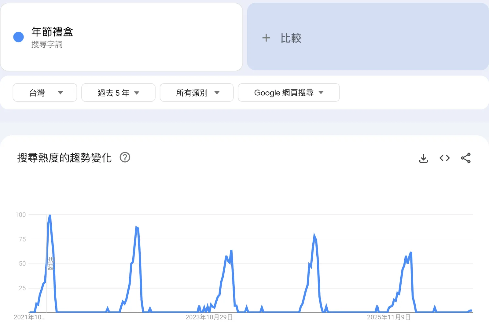 Google 搜尋趨勢的探索頁截圖：搜尋字詞「年節禮盒」，篩選為台灣、過去 5 年、所有類別、Google 網頁搜尋。下方「搜尋熱度的趨勢變化」曲線有五座山峰，分別在每年 1 月前後，最高一座在 2021 到 2022 年之交達到 100，之後幾座落在 60 到 90 之間，山峰之間的大半年都貼著 0