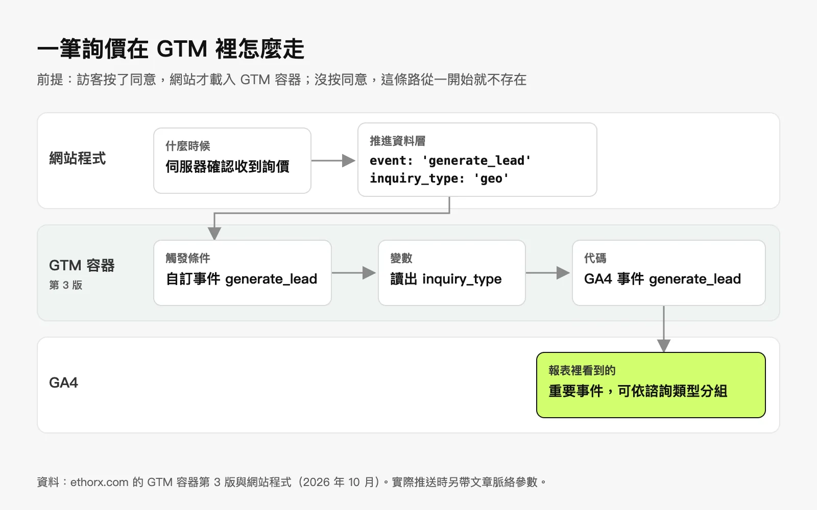 一筆詢價在 GTM 裡的路徑圖：網站程式在伺服器確認收到後推送 generate_lead 到資料層，GTM 的自訂事件觸發條件比對事件名稱，資料層變數讀出諮詢類型，GA4 事件代碼送出，GA4 記成重要事件；上方註明訪客按同意之前網站不載入 GTM 容器