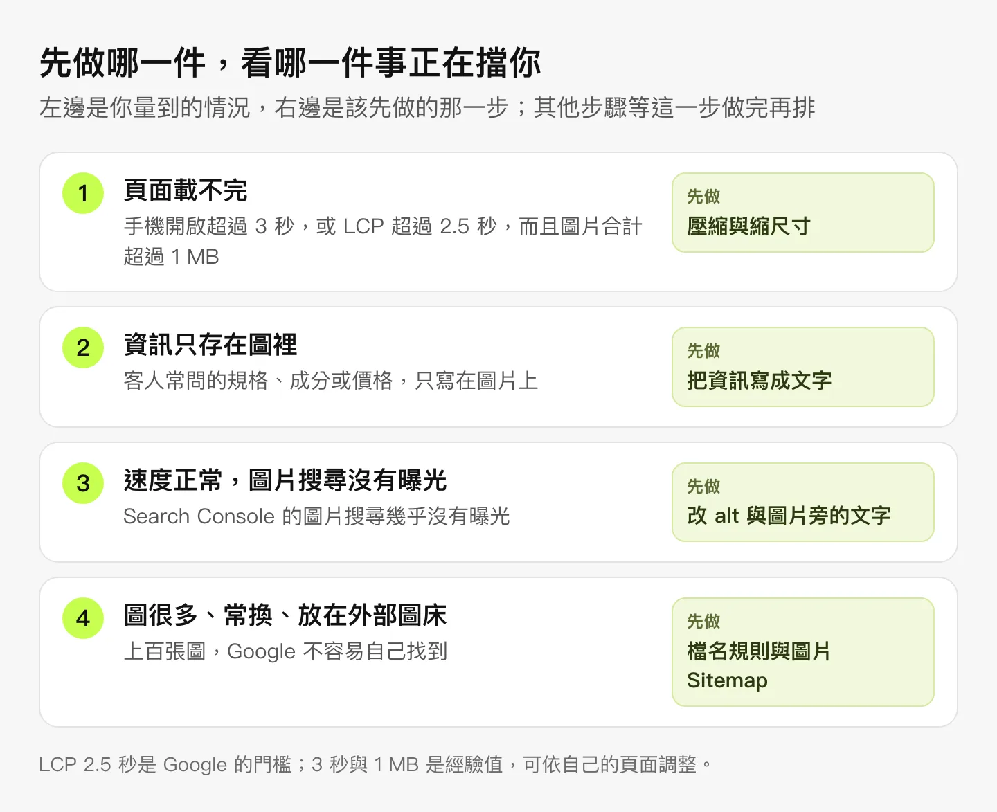 圖表:先做哪一件,看哪一件事正在擋你。頁面載不完,手機開啟超過 3 秒或 LCP 超過 2.5 秒、圖片合計超過 1 MB,就先壓縮與縮尺寸;客人常問的規格、成分或價格只寫在圖片上,就先把資訊寫成文字;速度正常但圖片搜尋沒有曝光,就先改 alt 與圖片旁的文字;圖很多、常換、放在外部圖床,就先做檔名規則與圖片 Sitemap。LCP 2.5 秒是 Google 的門檻,3 秒與 1 MB 是經驗值。