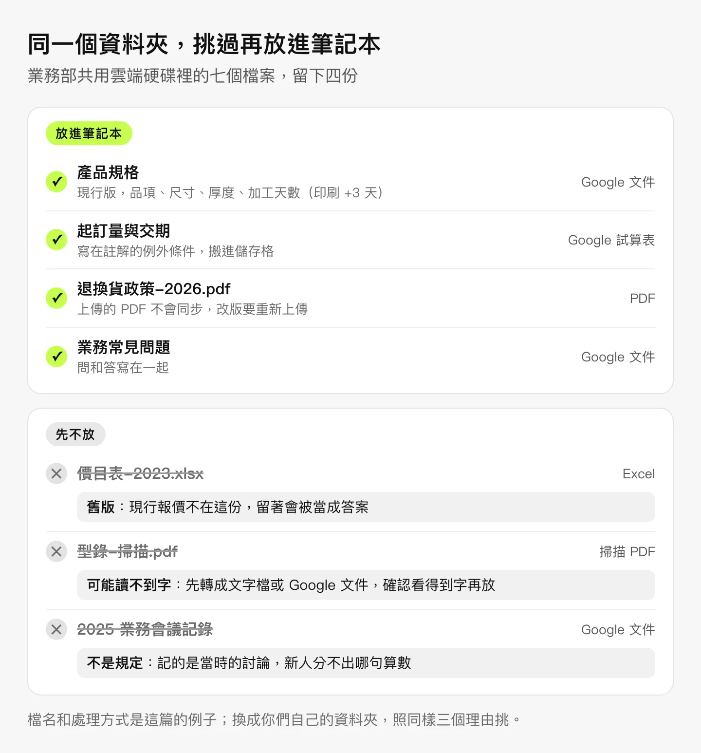 來源挑選對照圖：業務部共用雲端硬碟的七個檔案，放進筆記本的四份是產品規格（Google 文件，現行版，品項、尺寸、厚度、加工天數，印刷加 3 天）、起訂量與交期（Google 試算表，寫在註解的例外條件搬進儲存格）、退換貨政策-2026.pdf（上傳的 PDF 不會同步，改版要重新上傳）和業務常見問題（Google 文件，問和答寫在一起）；先不放的三份是價目表-2023.xlsx（舊版，現行報價不在這份，留著會被當成答案）、型錄-掃描.pdf（可能讀不到字，先轉成文字檔或 Google 文件，確認看得到字再放）和 2025 業務會議記錄（不是規定，記的是當時的討論）