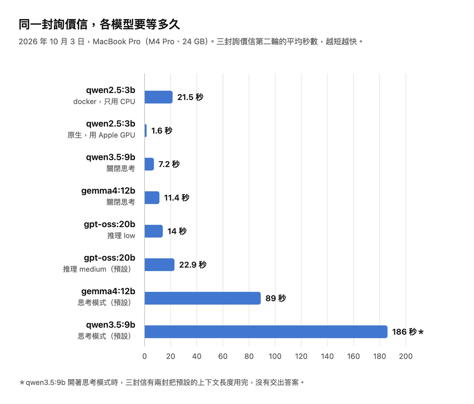 長條圖:同一封詢價信各模型的平均等待秒數。qwen2.5:3b 在 docker 只用 CPU 21.5 秒、原生用 Apple GPU 1.6 秒;qwen3.5:9b 關閉思考 7.2 秒、思考模式 186 秒;gemma4:12b 關閉思考 11.4 秒、思考模式 89 秒;gpt-oss:20b 推理 low 14 秒、medium 22.9 秒