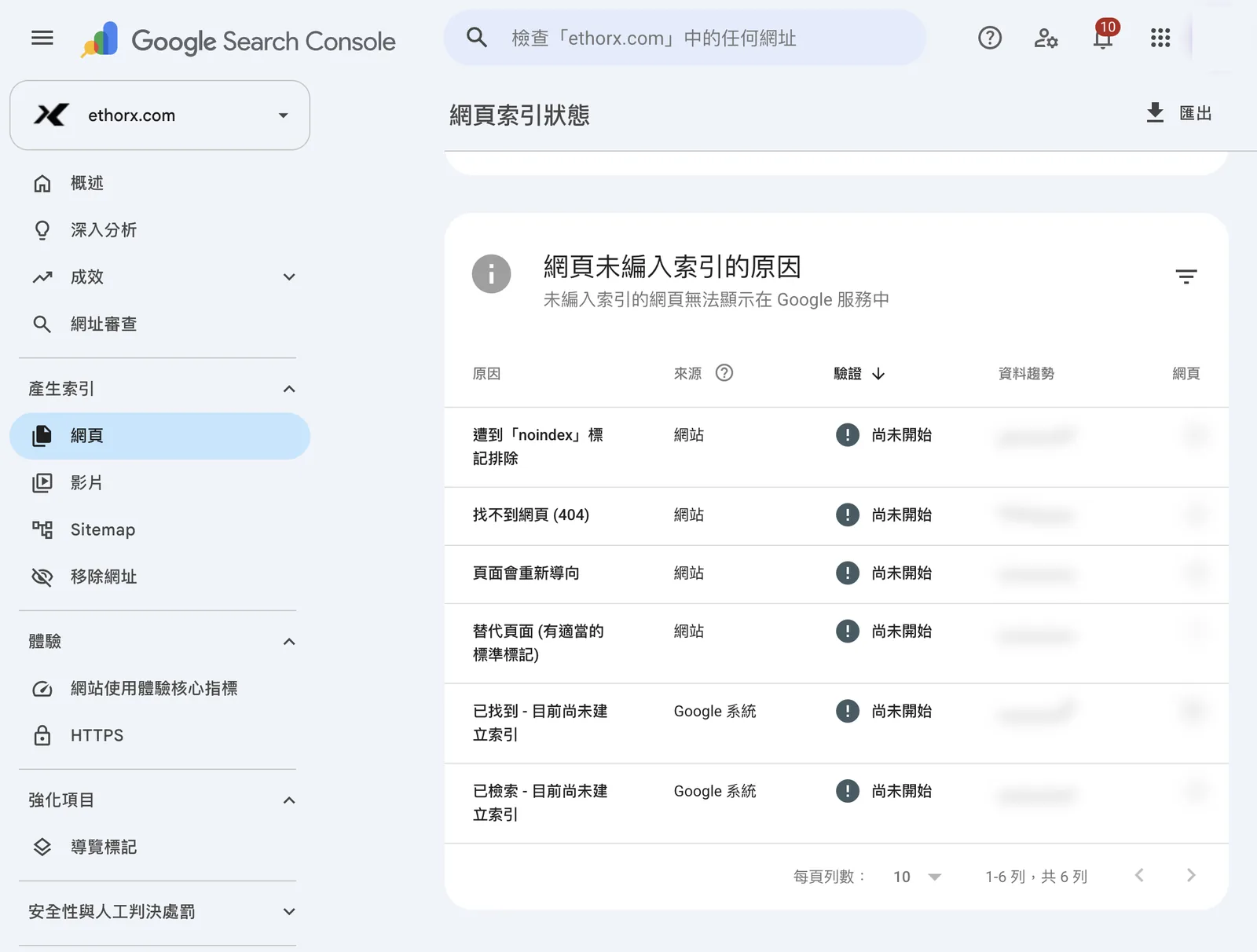 Search Console 網頁索引狀態報表截圖:「網頁未編入索引的原因」表格列出遭到 noindex 標記排除、找不到網頁 (404)、頁面會重新導向、替代頁面 (有適當的標準標記)、已找到 - 目前尚未建立索引、已檢索 - 目前尚未建立索引;網頁數量已遮蓋
