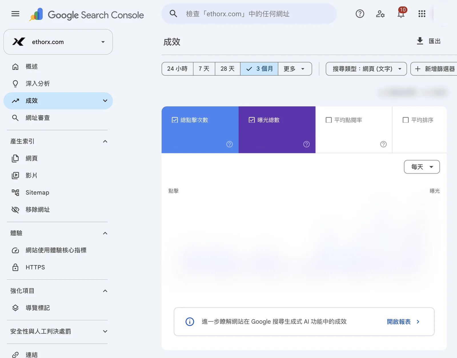 Search Console 成效報表截圖:上方是日期範圍與搜尋類型篩選器,中間四個指標卡與折線圖,下方有「進一步瞭解網站在 Google 搜尋生成式 AI 功能中的成效」的入口;數字與曲線已遮蓋