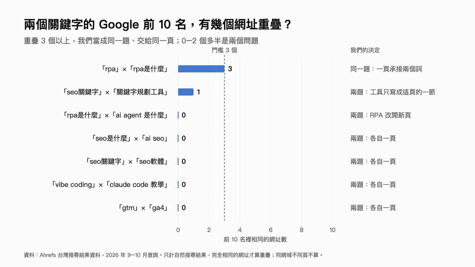 長條圖：七組關鍵字的 Google 前 10 名重疊網址數。rpa 與 rpa是什麼 3 個，判定同一題、一頁承接；seo關鍵字與關鍵字規劃工具 1 個；rpa是什麼與 ai agent 是什麼、seo是什麼與 ai seo、seo關鍵字與 seo軟體、vibe coding 與 claude code 教學、gtm 與 ga4 都是 0 個
