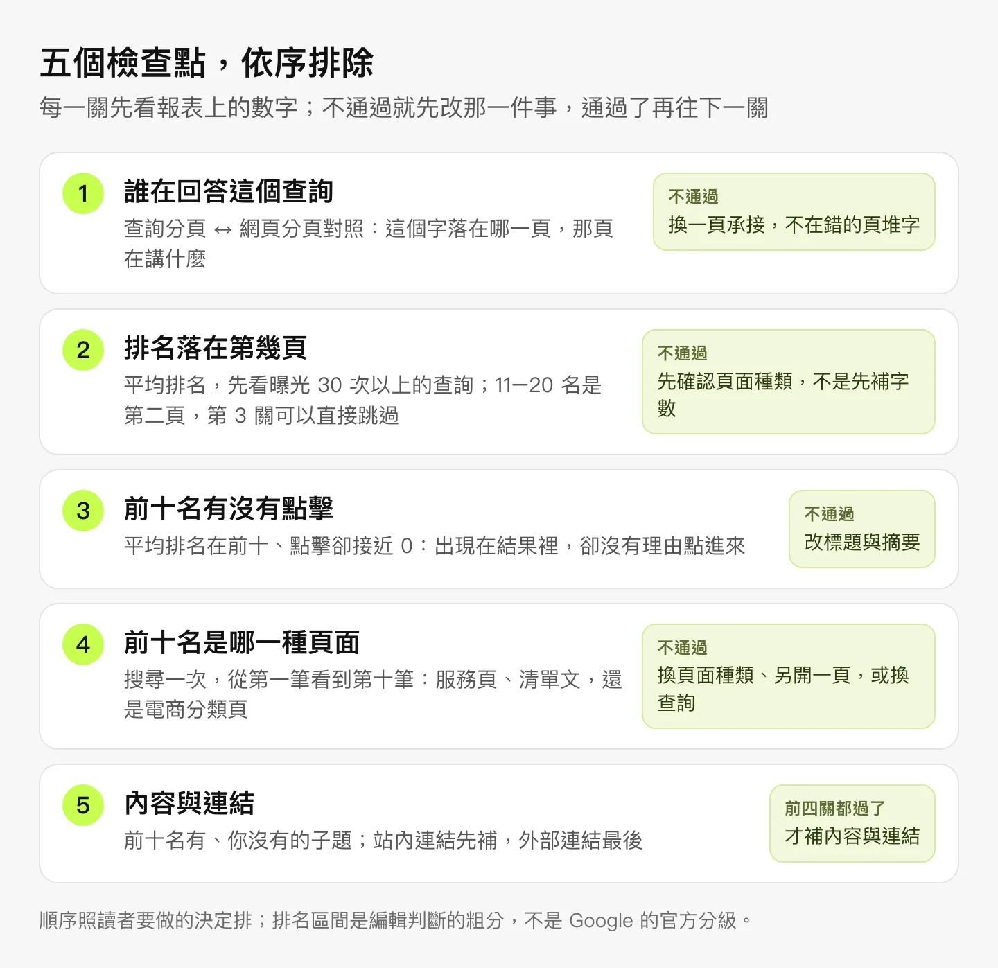 圖表：五個檢查點依序排除。第一關誰在回答這個查詢，用查詢與網頁分頁對照，不通過就換一頁承接；第二關排名落在第幾頁，看曝光 30 次以上查詢的平均排名，11 到 20 名是第二頁，第 3 關可以直接跳過；第三關前十名有沒有點擊，有排名卻幾乎沒點擊就改標題與摘要；第四關前十名是哪一種頁面，實際搜一次看是服務頁、清單文還是電商分類頁，不通過就換頁面種類、另開一頁或換查詢；第五關內容與連結，補前十名有你沒有的子題，站內連結先補、外部連結最後，前四關都過了才做。