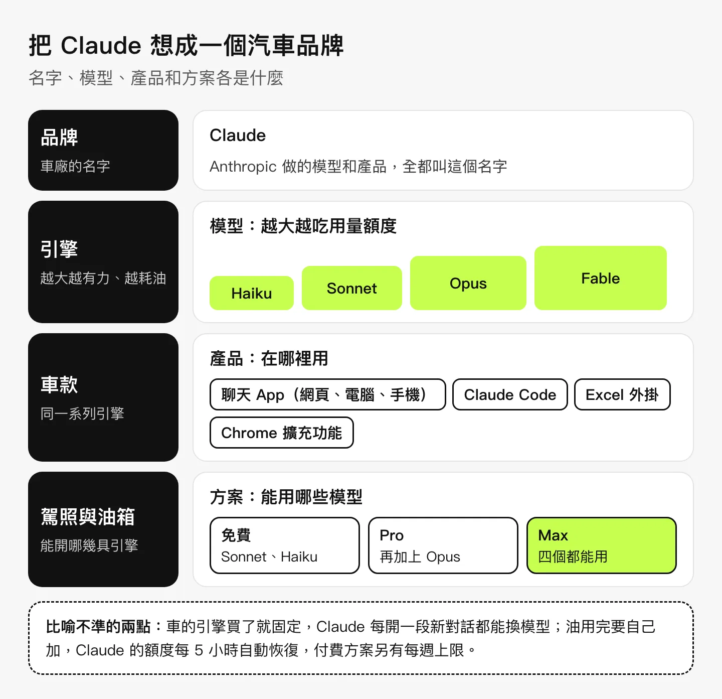 圖表：把 Claude 想成汽車品牌。品牌對應 Claude 這個名字；引擎對應四個模型，由小到大是 Haiku、Sonnet、Opus、Fable，越大越吃用量額度；車款對應聊天 App、Claude Code、Excel 外掛、Chrome 擴充功能；駕照與油箱對應方案，免費版能用 Sonnet 和 Haiku，Pro 再加上 Opus，Max 四個都能用。下方註明比喻不準的兩點：對話中途也能換模型，額度每 5 小時自動恢復，付費方案另有每週上限