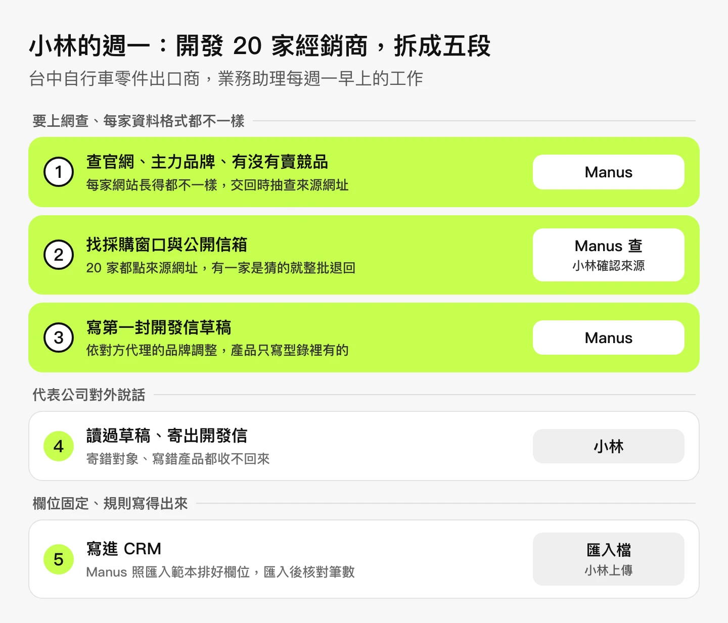 流程圖：自行車零件出口商的業務助理小林每週一開發 20 家海外經銷商，拆成五段，依性質分成三組。「要上網查、每家資料格式都不一樣」：① 查官網、主力品牌、有沒有賣競品，② 找採購窗口與公開信箱，③ 寫第一封開發信草稿，這三段交給 Manus，② 查到的信箱要由小林確認來源。「代表公司對外說話」：④ 寄出開發信由小林自己做。「欄位固定、規則寫得出來」：⑤ 寫進 CRM 用固定欄位的匯入檔，由小林上傳